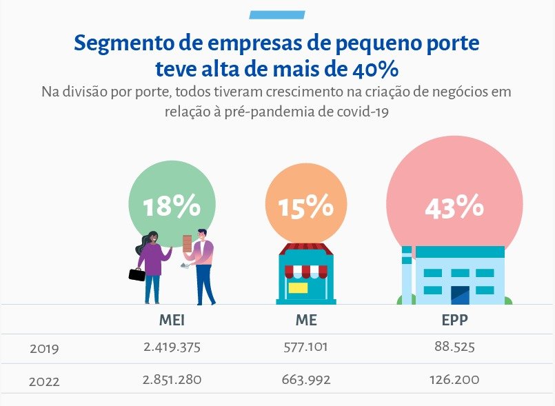Abertura de pequenos negócios em 2022 supera os números do período pré-pandemia